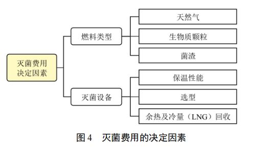 基于企業(yè)微電網(wǎng)平臺(tái)的食用菌工廠的能源管理