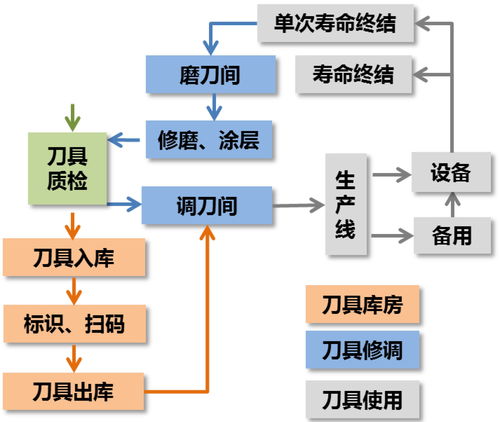 汽車制造企業的刀具管理研究