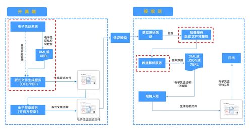 電子憑證會(huì)計(jì)數(shù)據(jù)標(biāo)準(zhǔn)試點(diǎn)深化后,企業(yè)管理的關(guān)鍵點(diǎn)在于什么