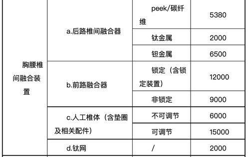 脊柱類耗材價(jià)格大調(diào)整 企業(yè)如何應(yīng)對(duì)200元最低價(jià)挑戰(zhàn)