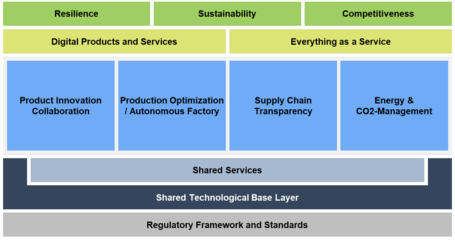 制造-X 德國工業(yè)4.0戰(zhàn)略的核心抓手與企業(yè)管理系統(tǒng)