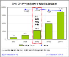 2009年中國移動(dòng)電子商務(wù)營收規(guī)模預(yù)計(jì)達(dá)5500萬元，中文互聯(lián)網(wǎng)數(shù)據(jù)資訊中心揭示行業(yè)潛力