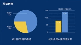 互聯(lián)網(wǎng)數(shù)據(jù)服務(wù)揭示出行新常態(tài) 2015杭州二季度超50萬(wàn)人選擇代駕