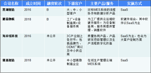 尋找工業互聯網獨角獸 年收入增速普遍超2倍，營收過億玩家已顯現